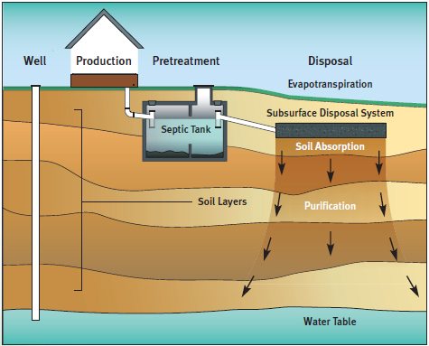 Septic systems are a major source of emerging contaminants in drinking ...